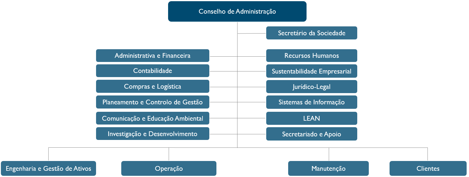 Estrutura Organizacional